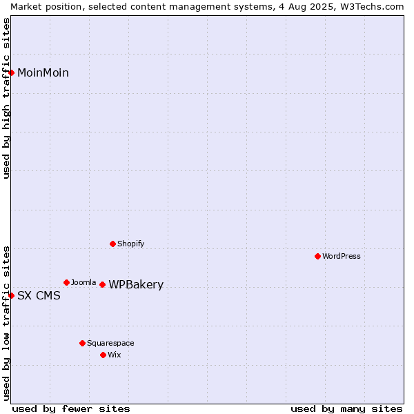 Market position of WPBakery vs. MoinMoin vs. SX CMS