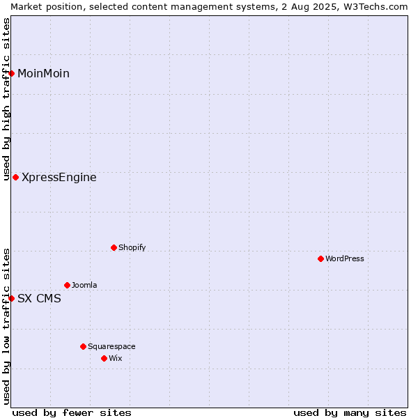 Market position of XpressEngine vs. MoinMoin vs. SX CMS