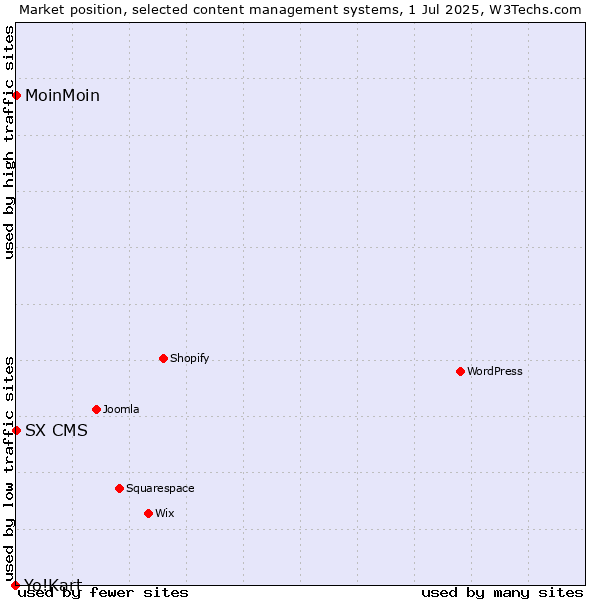 Market position of MoinMoin vs. SX CMS vs. Yo!Kart