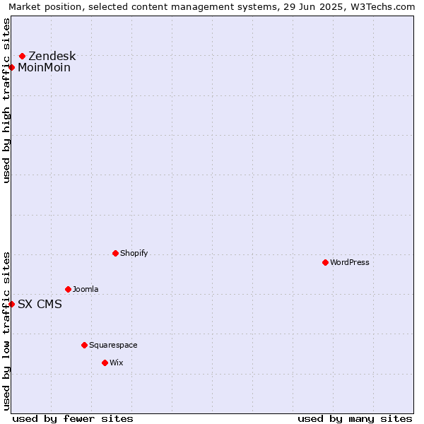 Market position of Zendesk vs. MoinMoin vs. SX CMS