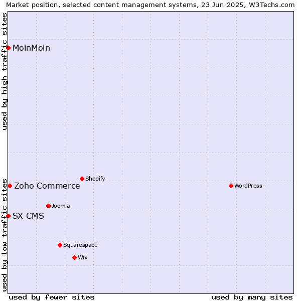 Market position of Zoho Commerce vs. MoinMoin vs. SX CMS