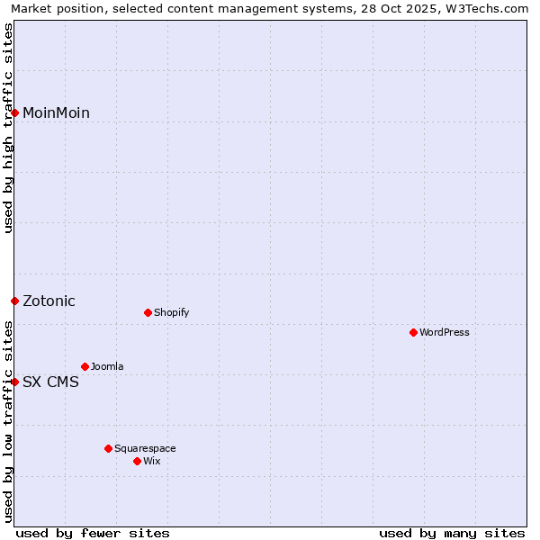 Market position of MoinMoin vs. Zotonic vs. SX CMS