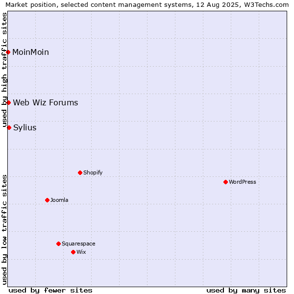 Market position of Sylius vs. Web Wiz Forums vs. MoinMoin