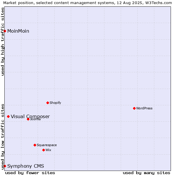 Market position of Visual Composer vs. MoinMoin vs. Symphony CMS