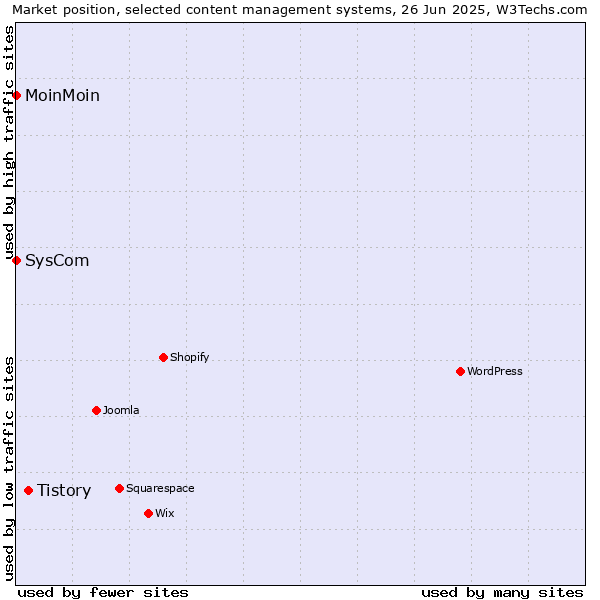 Market position of Tistory vs. MoinMoin vs. SysCom