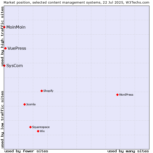 Market position of VuePress vs. MoinMoin vs. SysCom