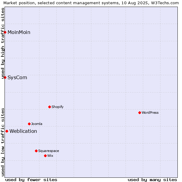 Market position of Weblication vs. MoinMoin vs. SysCom