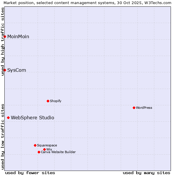 Market position of WebSphere Studio vs. MoinMoin vs. SysCom
