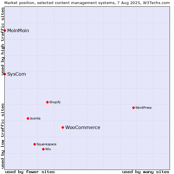 Market position of WooCommerce vs. MoinMoin vs. SysCom