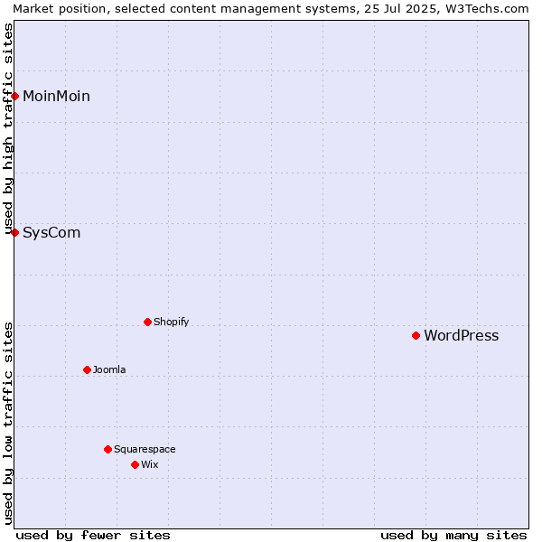 Market position of WordPress vs. MoinMoin vs. SysCom