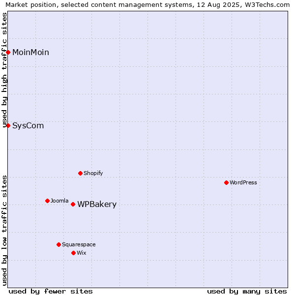 Market position of WPBakery vs. MoinMoin vs. SysCom