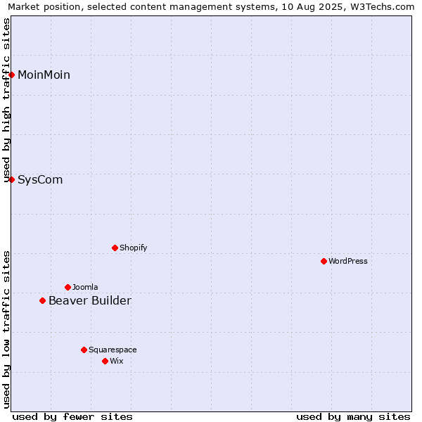 Market position of Beaver Builder vs. MoinMoin vs. SysCom