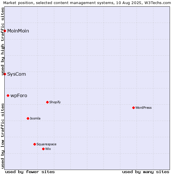 Market position of wpForo vs. MoinMoin vs. SysCom