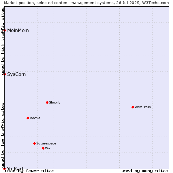 Market position of MoinMoin vs. SysCom vs. Yo!Kart