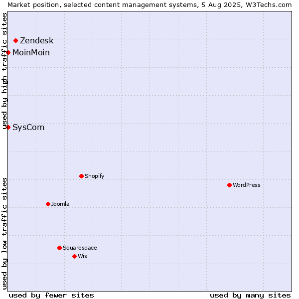 Market position of Zendesk vs. MoinMoin vs. SysCom