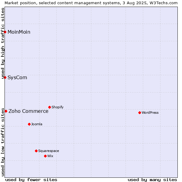 Market position of Zoho Commerce vs. MoinMoin vs. SysCom