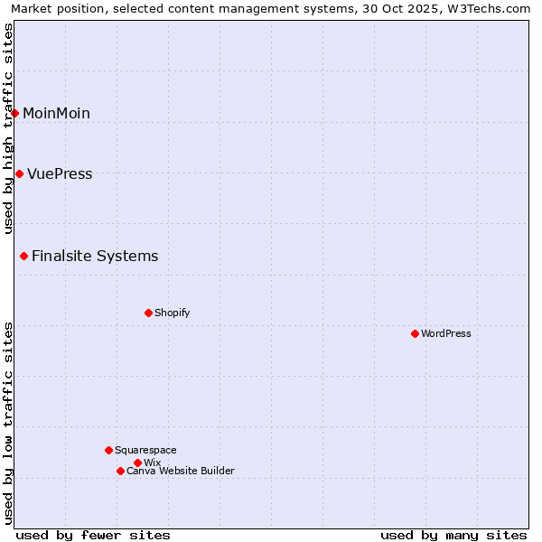 Market position of Finalsite Systems vs. VuePress vs. MoinMoin