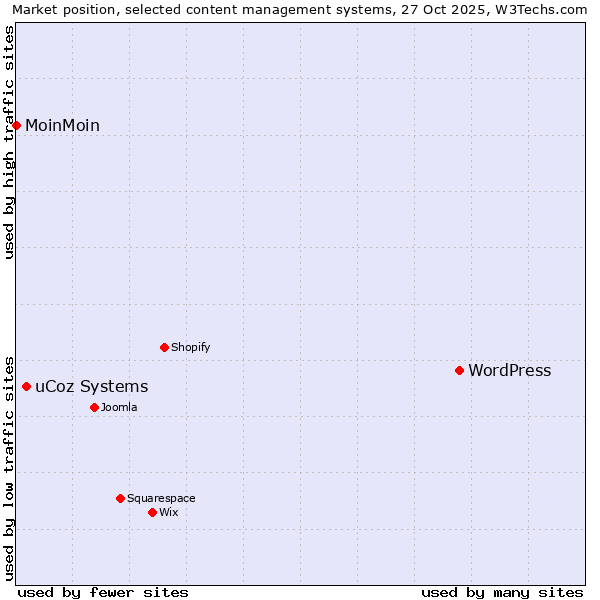 Market position of WordPress vs. uCoz Systems vs. MoinMoin