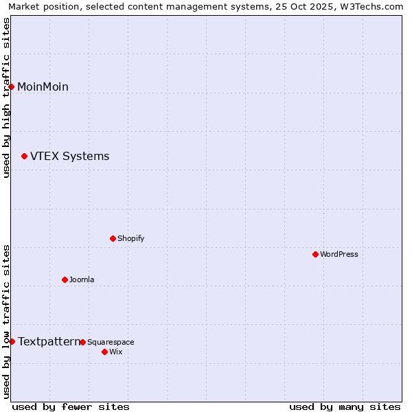 Market position of VTEX Systems vs. Textpattern vs. MoinMoin
