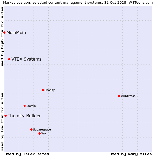 Market position of VTEX Systems vs. Themify Builder vs. MoinMoin