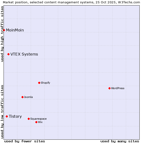 Market position of VTEX Systems vs. Tistory vs. MoinMoin