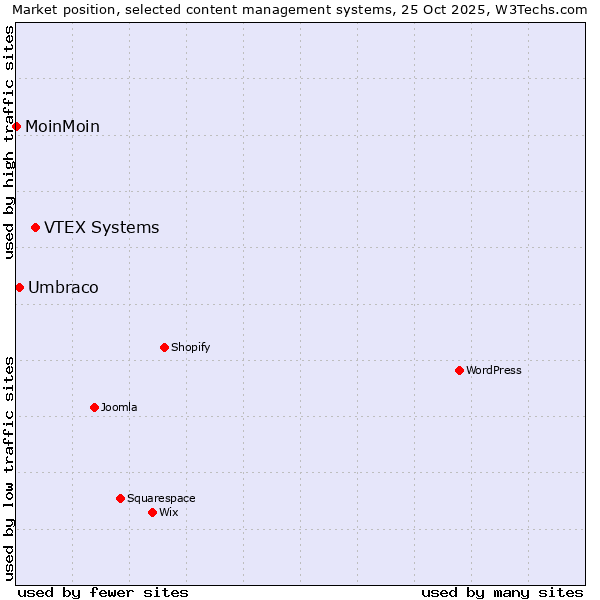 Market position of VTEX Systems vs. Umbraco vs. MoinMoin