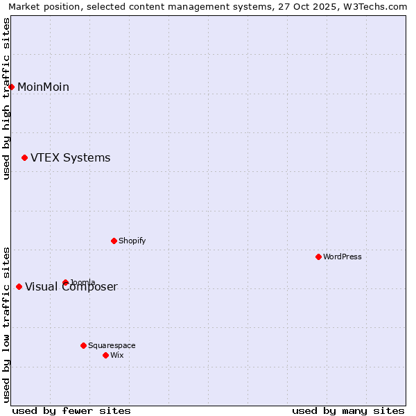 Market position of VTEX Systems vs. Visual Composer vs. MoinMoin