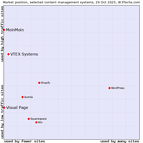 Market position of VTEX Systems vs. Visual Page vs. MoinMoin