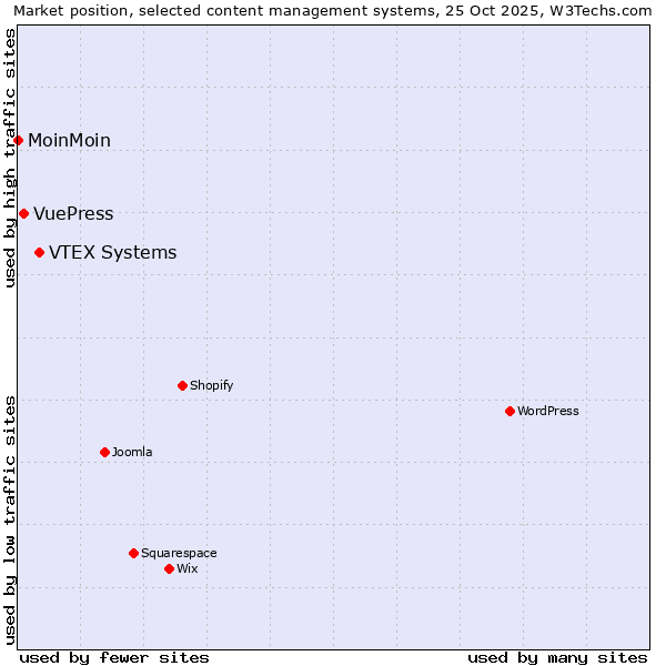 Market position of VTEX Systems vs. VuePress vs. MoinMoin