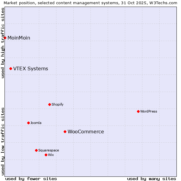 Market position of WooCommerce vs. VTEX Systems vs. MoinMoin