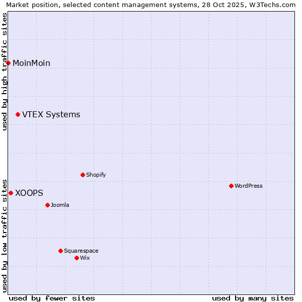 Market position of VTEX Systems vs. XOOPS vs. MoinMoin