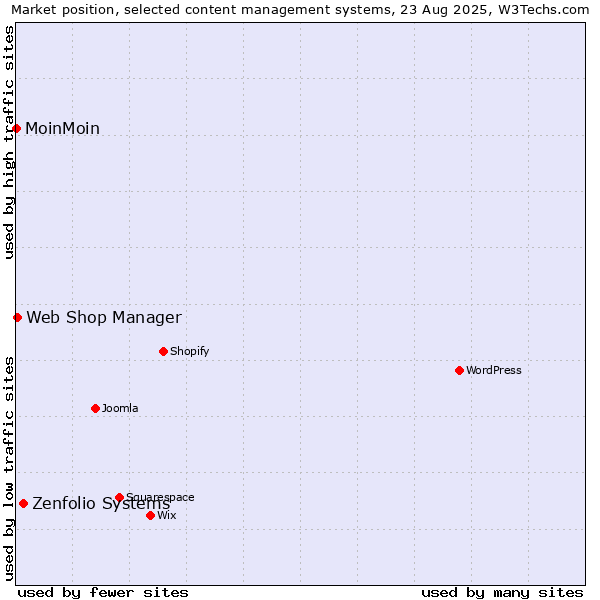 Market position of Zenfolio Systems vs. Web Shop Manager vs. MoinMoin