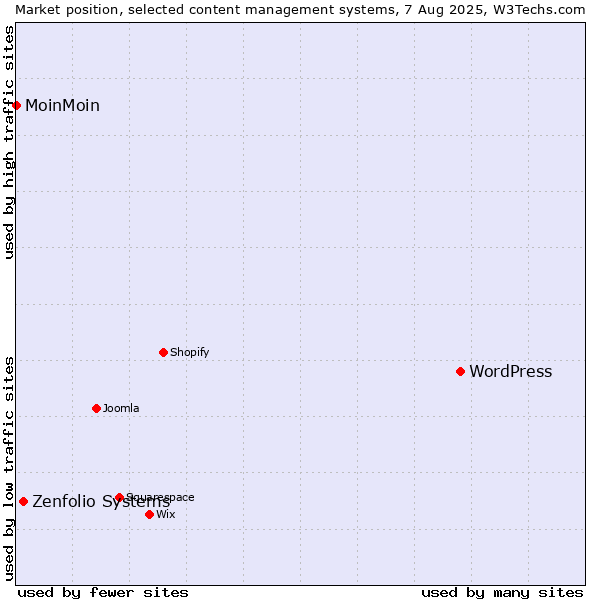 Market position of WordPress vs. Zenfolio Systems vs. MoinMoin