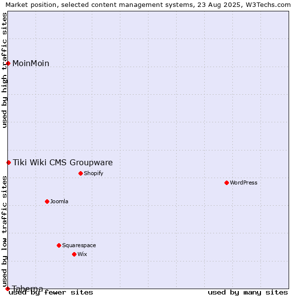 Market position of Tiki Wiki CMS Groupware vs. MoinMoin vs. Taberna