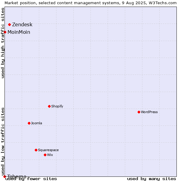 Market position of Zendesk vs. MoinMoin vs. Taberna