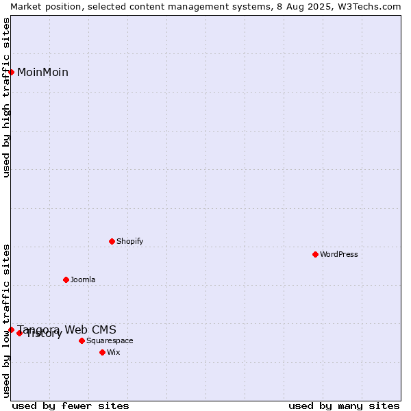 Market position of Tistory vs. MoinMoin vs. Tangora Web CMS