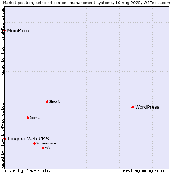 Market position of WordPress vs. MoinMoin vs. Tangora Web CMS