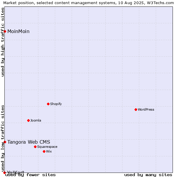 Market position of MoinMoin vs. Tangora Web CMS vs. Yo!Kart