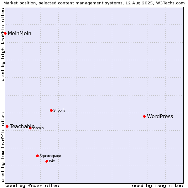 Market position of WordPress vs. Teachable vs. MoinMoin