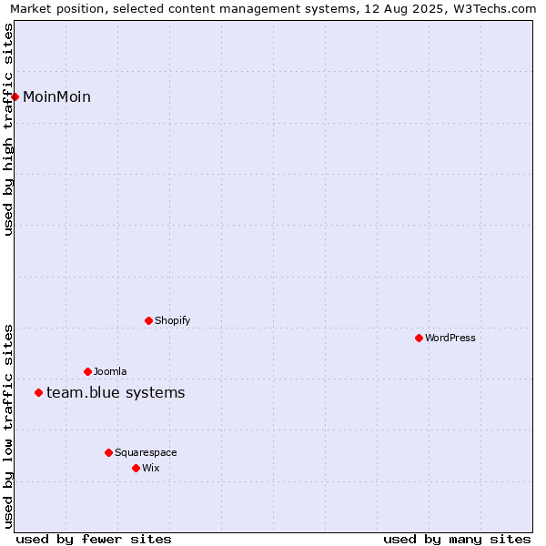 Market position of team.blue systems vs. MoinMoin
