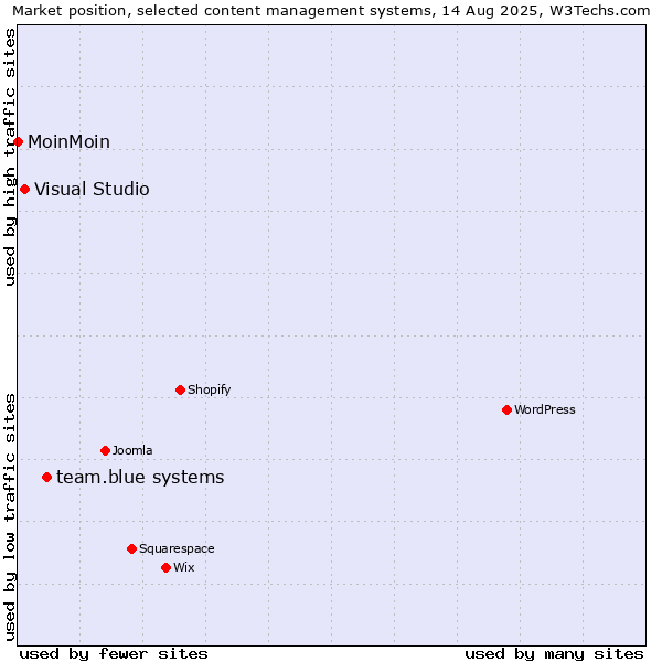 Market position of team.blue systems vs. Visual Studio vs. MoinMoin