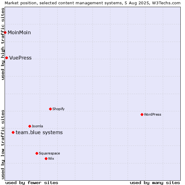 Market position of team.blue systems vs. VuePress vs. MoinMoin