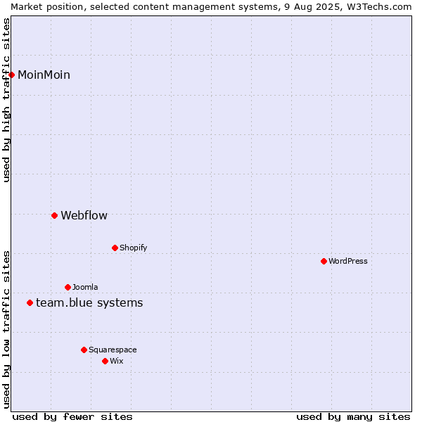 Market position of Webflow vs. team.blue systems vs. MoinMoin