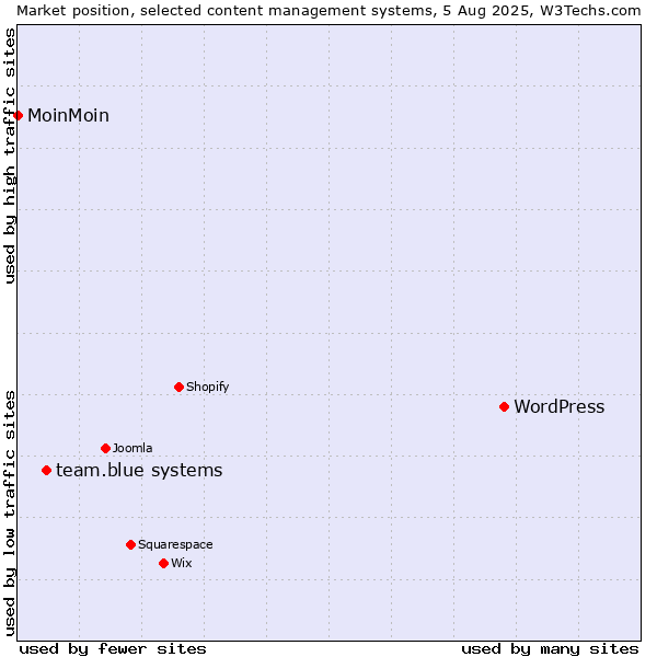 Market position of WordPress vs. team.blue systems vs. MoinMoin