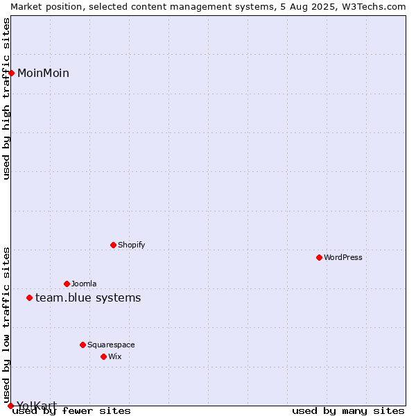 Market position of team.blue systems vs. MoinMoin vs. Yo!Kart