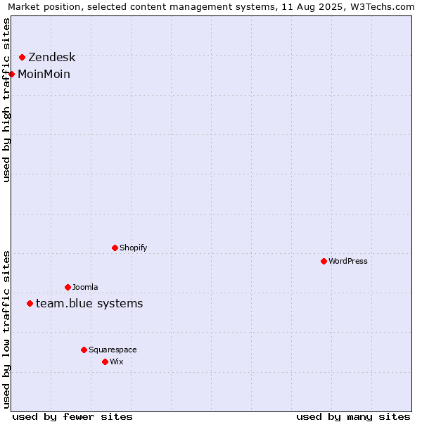 Market position of team.blue systems vs. Zendesk vs. MoinMoin