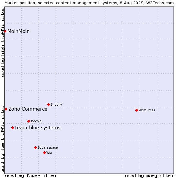 Market position of team.blue systems vs. Zoho Commerce vs. MoinMoin