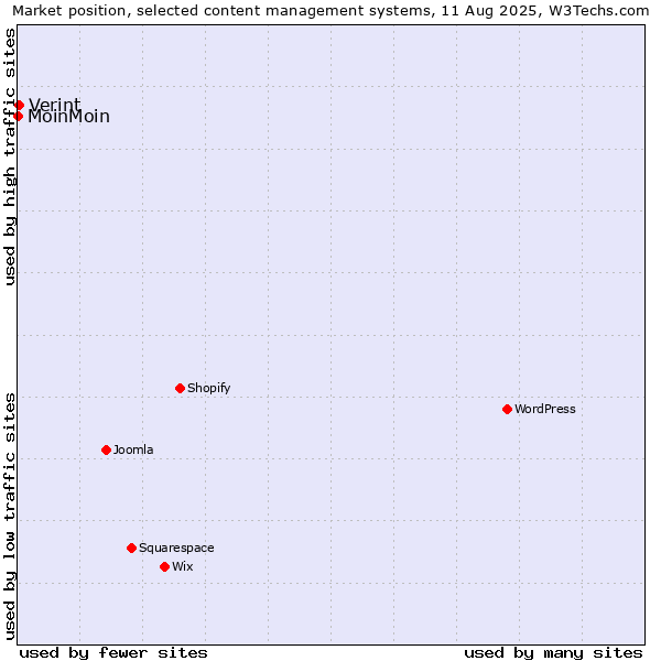 Market position of Verint vs. MoinMoin