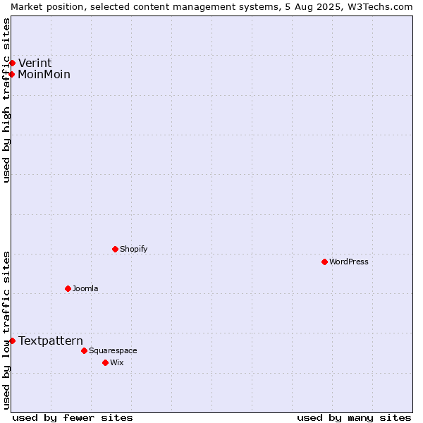 Market position of Textpattern vs. Verint vs. MoinMoin