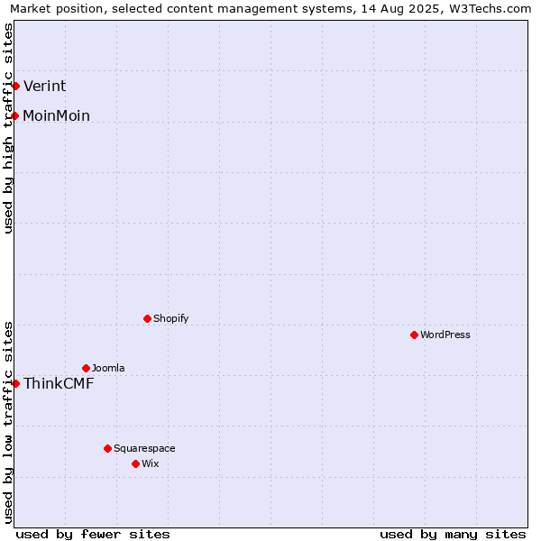 Market position of ThinkCMF vs. Verint vs. MoinMoin